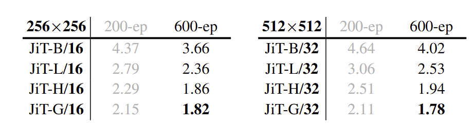 图9：ImageNet 256×256 和 512×512 的缩放性能