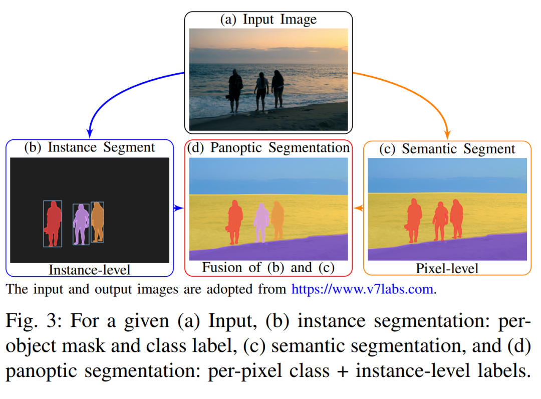 图3：三类主要的图像分割方法图示