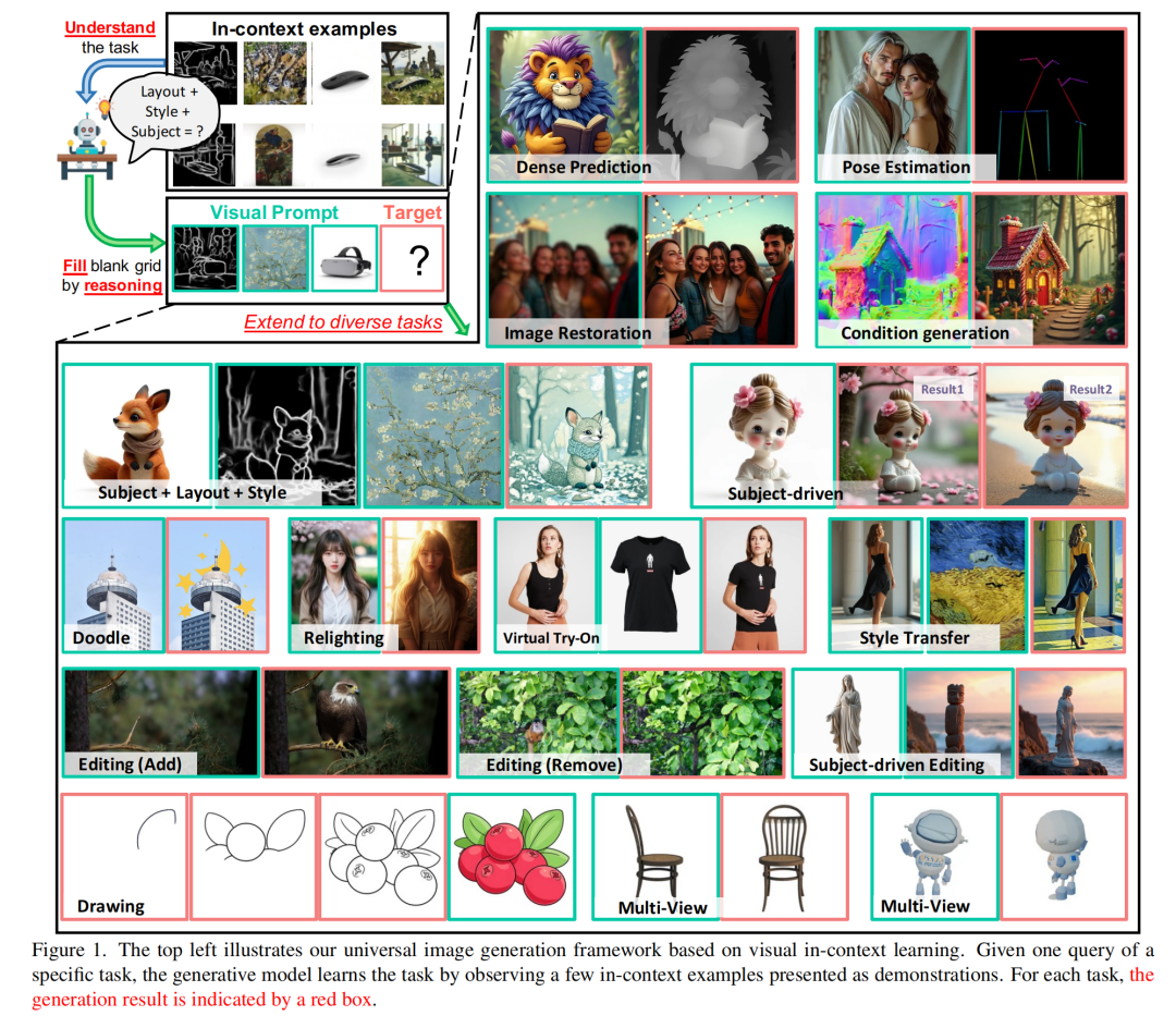 视觉上下文学习示例