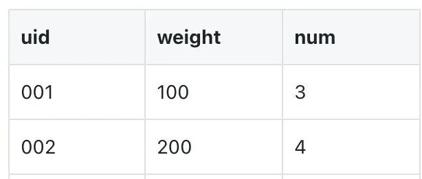 利用SQL来计算最后一个能进电梯的人
