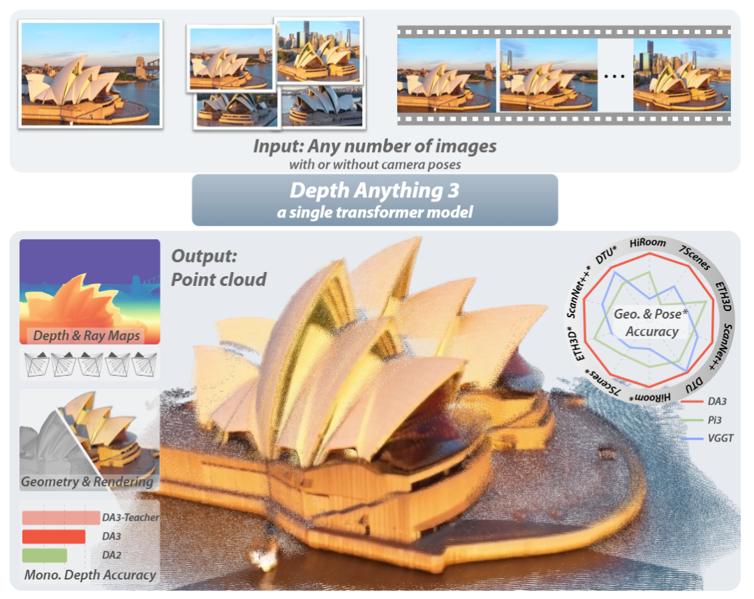 图1｜任意视角下的空间重建：无论输入几张图片、是否提供相机位姿，Depth Anything 3 都能还原出一致的三维空间，生成精准的深度图与射线图，进一步融合成高保真点云与3D高斯几何。在多视角几何与姿态精度上全面超越VGGT；在单目输入下，也超越前作Depth Anything 2，并保持相同的细节与鲁棒性