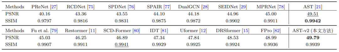 表1: 在 SPAD数据集上针对雨痕去除任务的定量比较