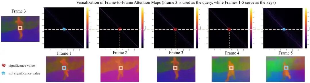 图1: 对3D Attention Map的可视化，我们发现在3D Attention中，特定帧上的image patch主要关注相邻帧同一空间位置的image patch（用红色图标标注），对其他空间和时间位置的image patch关注度相对较低（用蓝色图标标注）