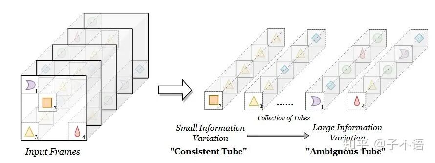 将一个video看成是多个tube，运动越大的位置对应的tube信息方差越大