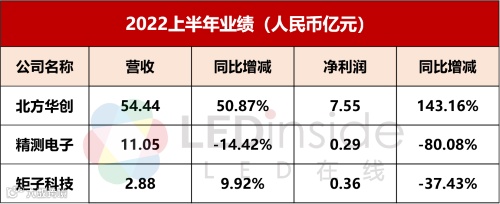 北方华创等三家Mini/Micro LED相关设备厂半年报一览