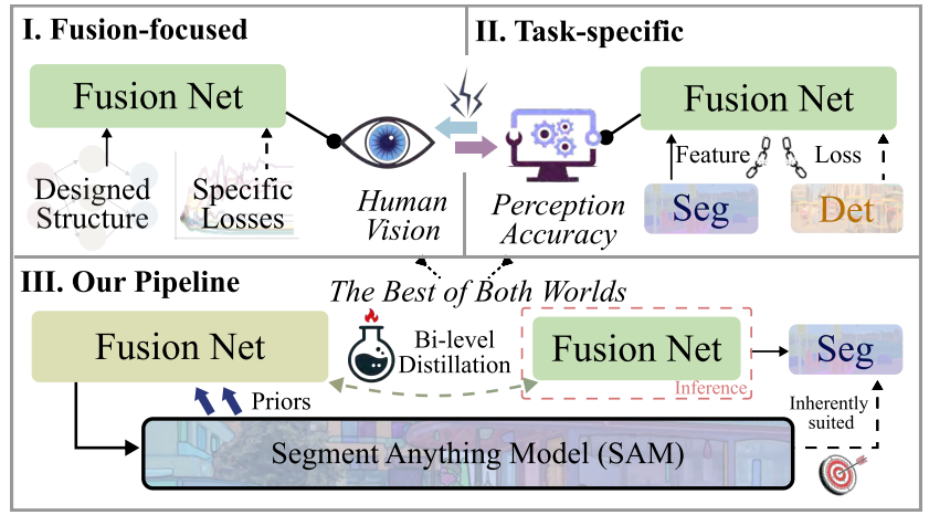 图1. 本文所提方法与现有主流对比方法的差异。