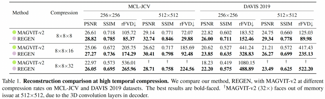 Quantitative comparisons at higher temporal compression