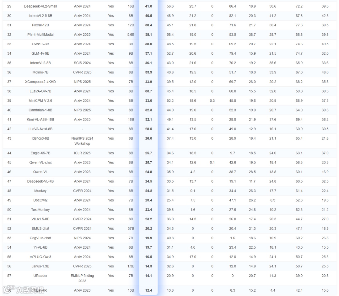 图1 OCRBench v2私有数据英文榜单（25年9月）