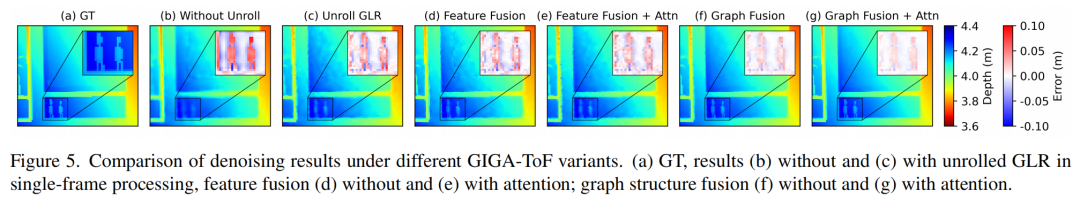 消融实验定量结果