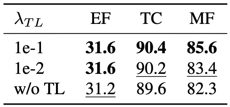 表3：稠密追踪损失权重的消融实验，我们发现设置为1e-1达到了最优的性能。