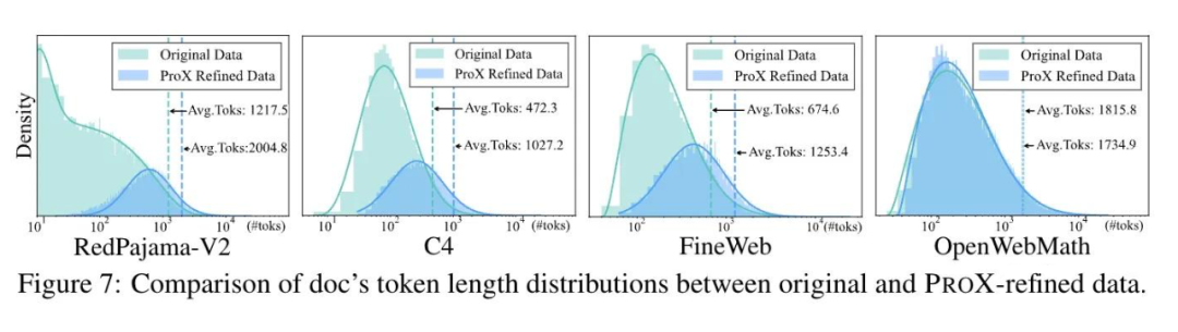 ▲ 处理后的文本长度分布：更短的数据占比减少
