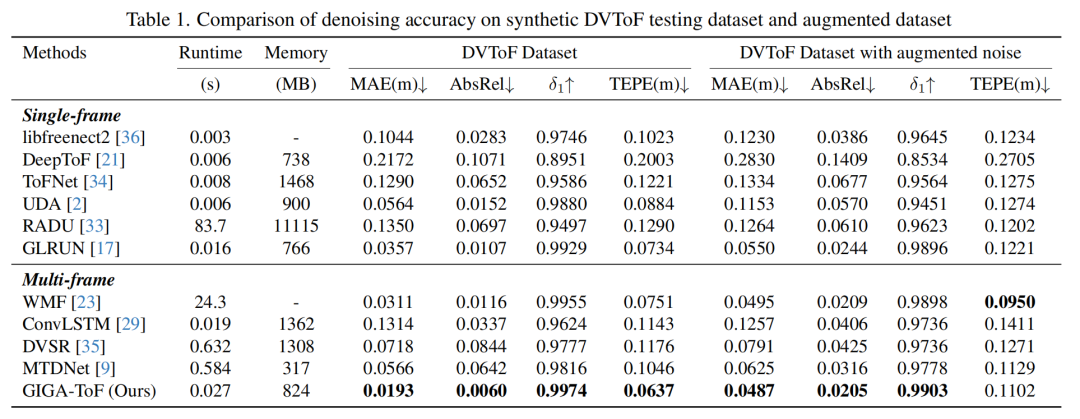 不同方法在DVToF数据集上的定量比较