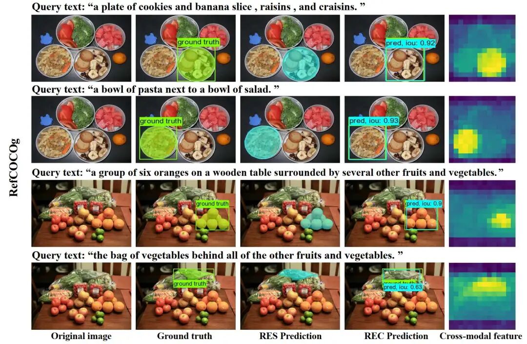 图5 OneRef 框架在 RefCOCOg (val)数据集上的定性结果