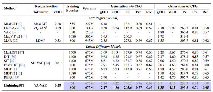 图8：ImageNet 256×256 性能对比结果