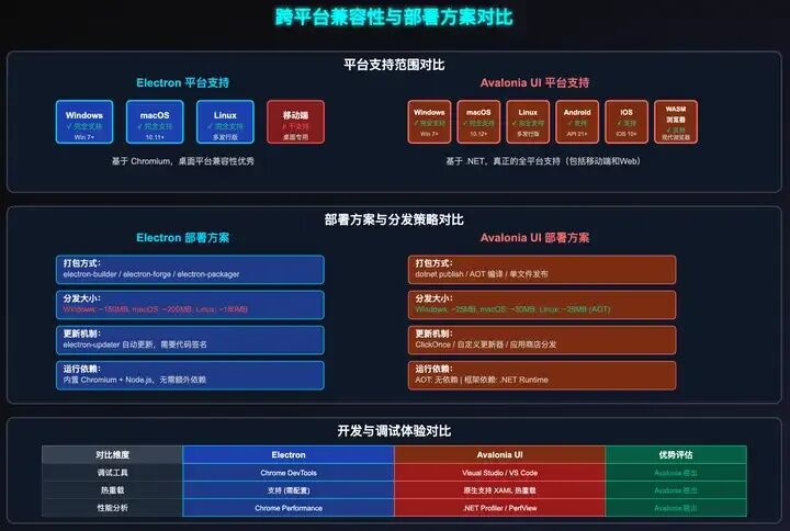 Avalonia UI 和 Electron 哪个性能高？- 大数跨境