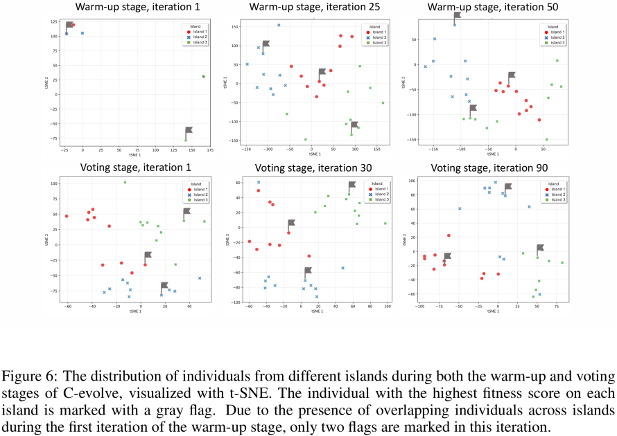 C-Evolve进化过程中提示词种群分布