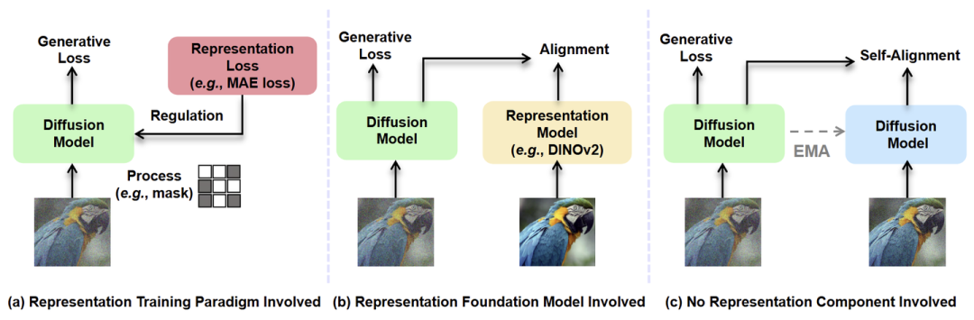 图1：(a)：使用额外的表征学习任务来监督 DiT 训练，如 MaskDiT 和 SD-DiT 方法。(b)：使用额外的基础模型的表征作为指导。(c)：本文 SRA，不使用任何其他表征组件，通过 DiT 本身来提供表征指导