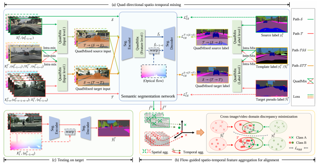 图 3. 所提出的 QuadMix 用于 UDA-SS 的整体框架概览。图像领域自适应语义分割（Image UDA-SS）遵循一条并行流程，唯一的区别在于不包含时间线索，如图中虚线所示。