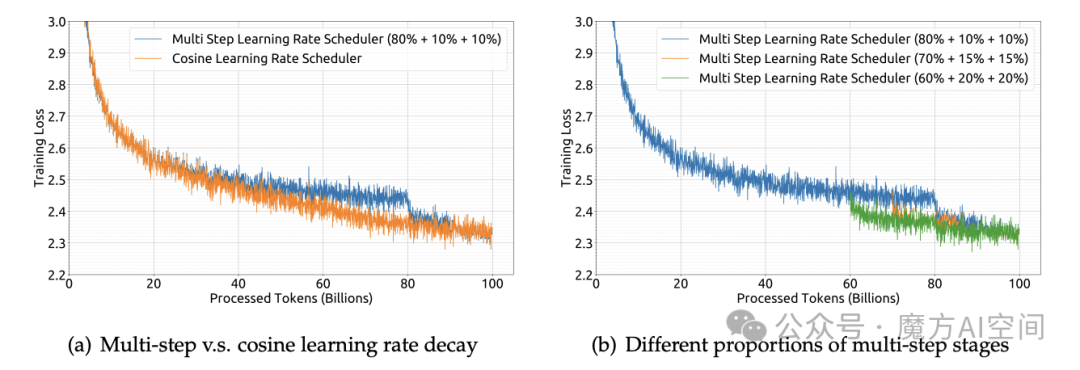 图1 | 使用不同学习率调度器或不同参数设置的学习率调度器的训练损失曲线。该模型大小为16亿参数，在包含1000亿个token的数据集上进行训练。