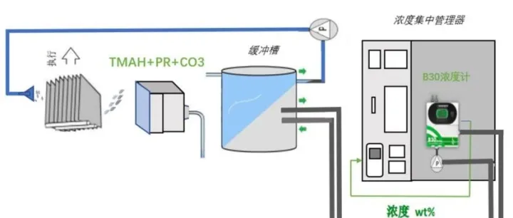 显影浓度TMAH和<em>PR</em>调控系统