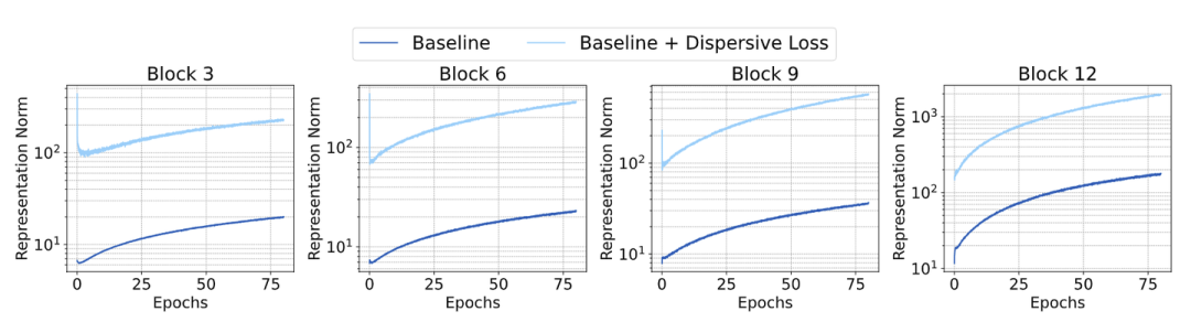 图5：表征范数的传播。与 Baseline 相比，Dispersive Loss 显著增强了表征范数，Dispersive Loss 只在 Block 3 中使用，但是在没使用的其他层也增强了表征范数
