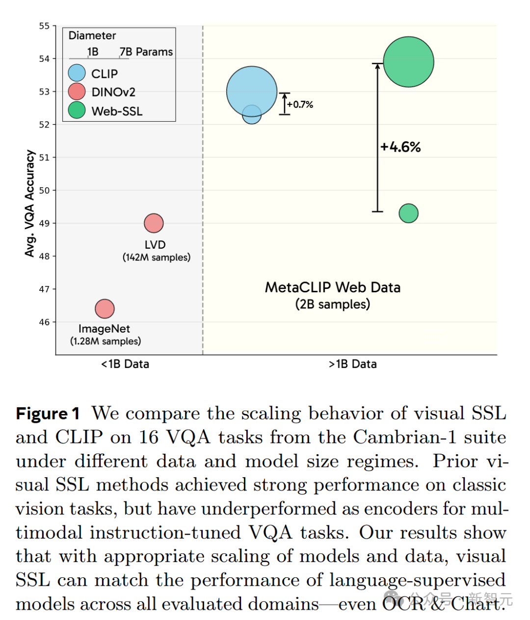 图1结果表明，通过适当扩展模型和数据规模，视觉SSL能够在所有评估领域（甚至包括OCR和图表任务）中匹配语言监督模型的性能