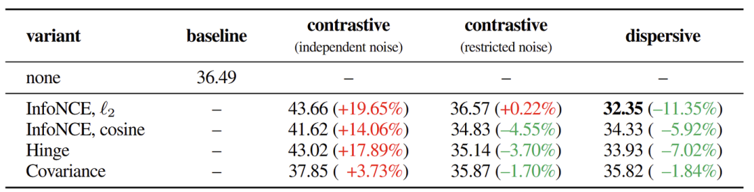 图3：不同类型的 Dispersive Loss，与其 contrastive counterparts 的对比结果。报告的是 SiT-B/2 的 FID-50k 结果