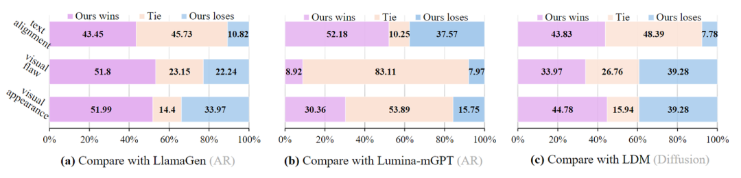 图7：人类评估结果。Token-Shuffle 与 LlamaGen (无文本的基于 AR 的模型)、Lumina-mGPT (带有文本的基于 AR 的模型) 和 LDM (基于扩散的模型) 的对比。对比 3 个方面：图文对齐，视觉缺陷，视觉外观