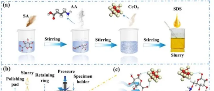 CMP工艺控制是什么？