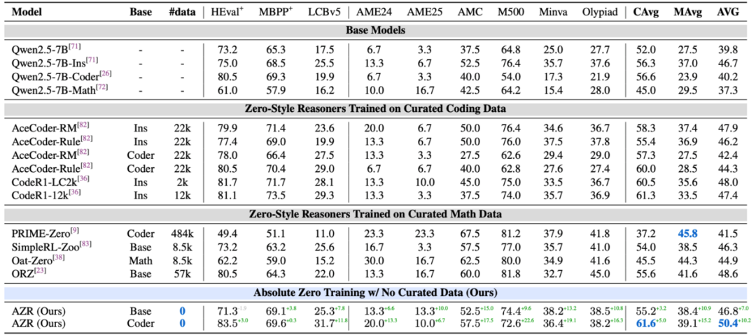 基于 Qwen2.5-7B 模型的强化学习推理器在推理基准任务中的表现。团队对各类模型在三个标准代码任务（HumanEval+、MBPP+、LCB v5）和六个数学推理任务（AIME’24、AIME’25、AMC’23、MATH500、Minerva、OlympiadBench）上的表现进行了评估。代码任务与数学任务的平均分分别记为 CAvg 和 MAvg，总体表现为两者的平均值（AVG = CAvg 与 MAvg 的平均）。表格中的绿色加号（+）表示相较于基准模型的绝对百分比提升。所有模型均基于不同版本的 Qwen2.5-7B 进行训练。