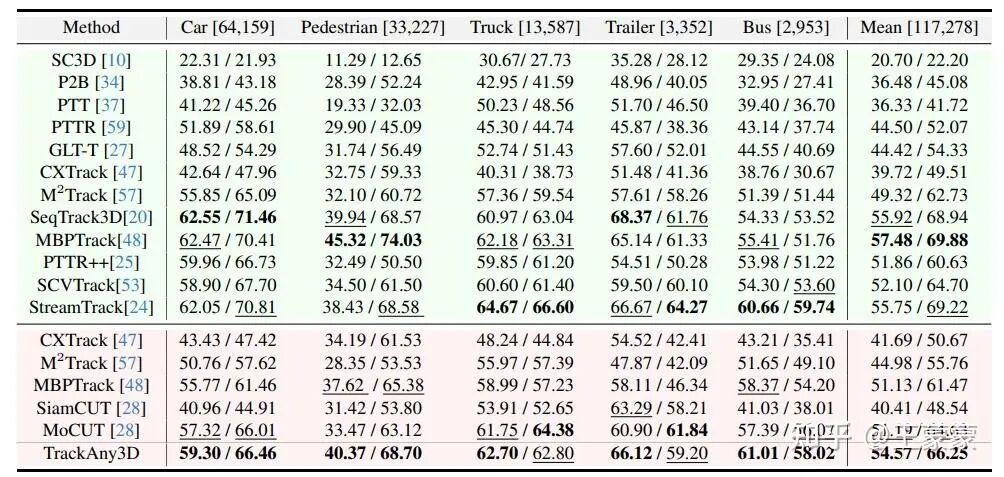 表(b) NuScenes实验结果