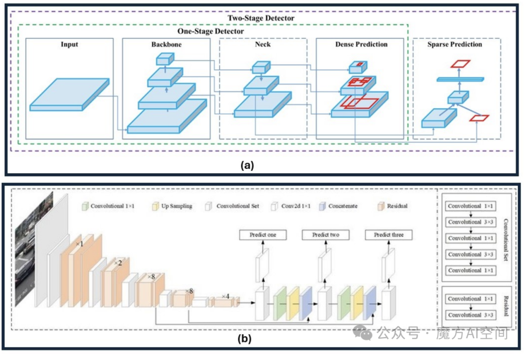 图 10：YOLOv4 和 YOLOv3 架构比较。(a) YOLOv4 架构显示了具有骨干、颈部、密集预测和稀疏预测模块的两级检测器。(b) YOLOv3 架构具有卷积层和上采样层，可实现多尺度预测。这凸显了两个版本之间在目标检测方面的结构进步。