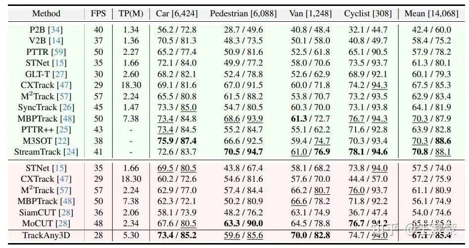 表(a) Kitti实验结果