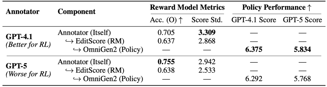 GPT-4.1 系列奖励模型凭借更优的输出分布特性，能够更有效地指导强化学习优化