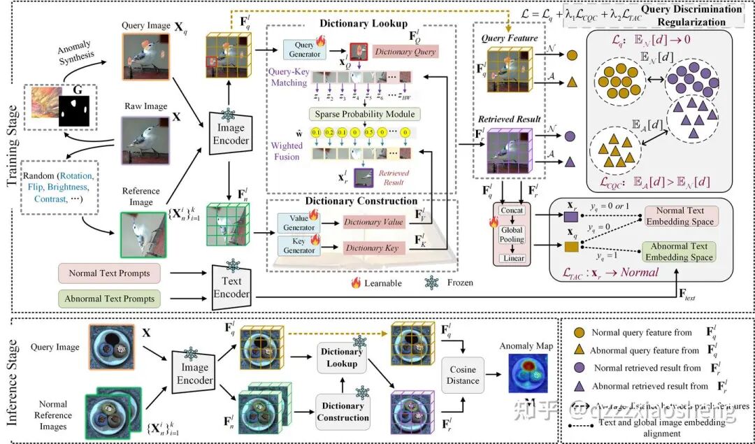 图2 ：DictAS框架图。在训练阶段，为了提高模型效率，参考图像的数量设为 $k=1$ ；在推理阶段，则使用 张正常参考图像作为视觉提示。