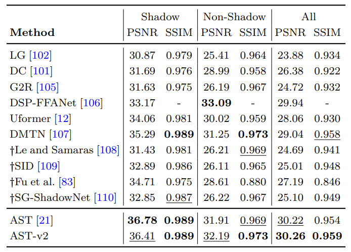 表3: 在 ISTD数据集上针对图像去阴影任务的定量比较。† 表示该方法利用了额外的阴影掩码信息
