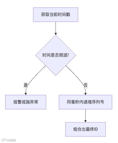 雪花ID生成流程
