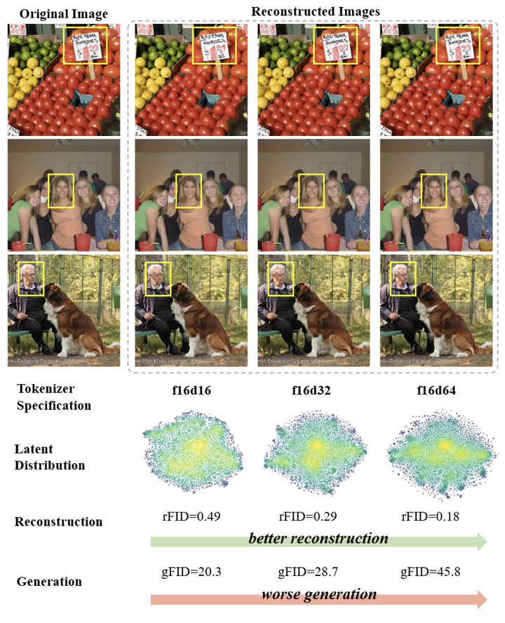 图1：latent diffusion model 中的优化困境。在 LDM 中，增加视觉 tokenizer 的维度可以增强重建能力，但显著地降低了生成质量。(f 和 d 分别代表下采样率和维度。在扩散模型训练期间，所有结果都是在具有固定计算预算的 ImageNet 256×256 数据集上评估)