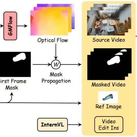纯文本驱动视频编辑，清华&华为&中科大实现无需掩码/参考帧就能精准移除/添加对象
