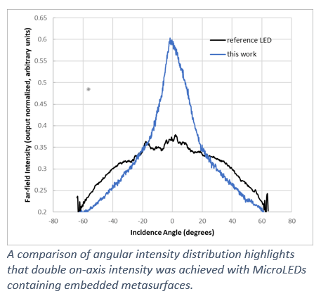 Lumileds新研究成果改善MicroLED发光方向性与效率