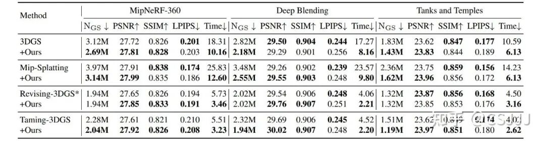 表2 DashGaussian增强不同的3DGS骨干