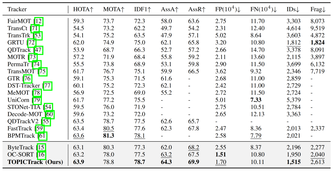 表3：与主流跟踪算法在MOT17测试集的性能对比