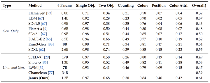 图5：GenEval Benchmark 上文生图能力的评估