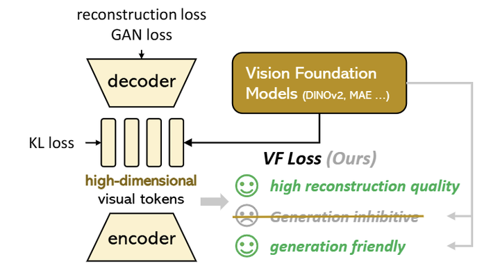图3：Vision foundation model Aligned VAE (VA-VAE) 方法。vision foundation model 指导高维视觉 tokenizer 训练，有效地减轻优化困境并提高生成性能