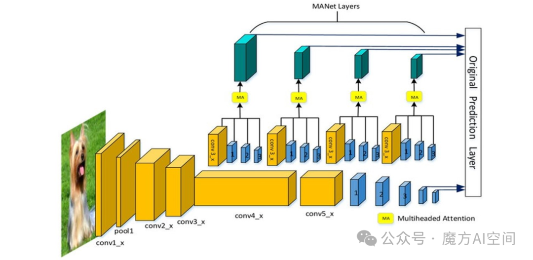 图 5：增强的 YOLO 模型架构将 SSD 的单阶段检测方法与多头注意力 (MA) 层相结合，以实现卓越的实时目标检测性能。
