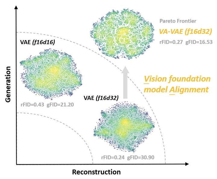 图2：LDM 的 Reconstruction-generation frontier。VA-VAE 改善了高维 latent 的特征分布。通过与视觉基础模型对齐，VA-VAE 扩展了 LDM 重建和生成之间的边界