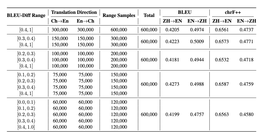 图5：不同BLEU差值区间采样策略分数对比 