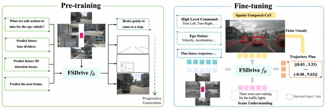 图2：FSDrive整体框架。左侧为统一的预训练阶段，右侧为推理阶段。模型通过生成时空CoT进行视觉化思考，并最终输出轨迹规划