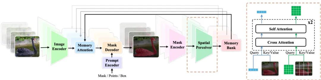 图 3. EdgeTAM 的总体架构。EdgeTAM 的元架构遵循 SAM 2，主要区别在于提出的插件模块，2D 空间感知器，标记为橙色虚线框。