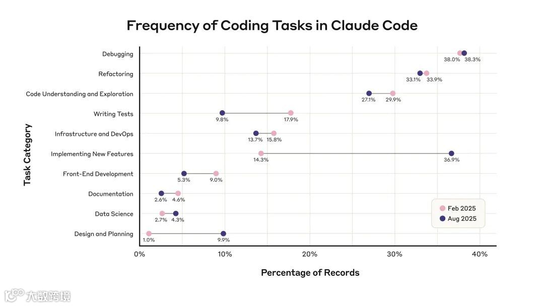 图4. 各种编码任务(y轴)占记录总数(x轴)的百分比分布。我们比较6个月前(粉色)与现在(紫色)的分布。y轴按2025年2月的频率排序。